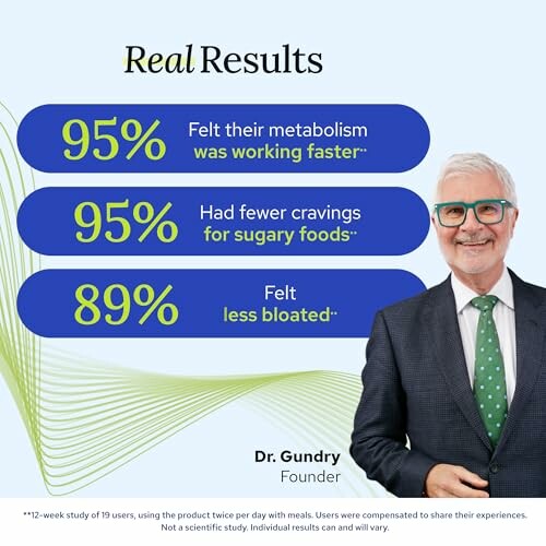 Infographic showing Dr. Gundry's survey results on metabolism, cravings, and bloating.